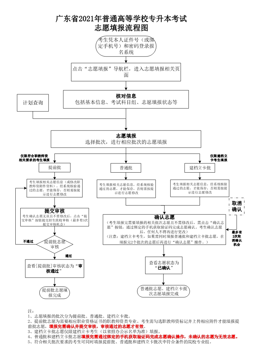 广东省专升本考试志愿填报流程