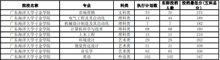 2020年广东海洋大学寸金学院插本分数线