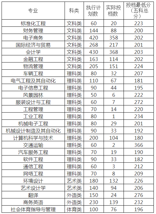 2020年广东理工学院专插本录取分数线