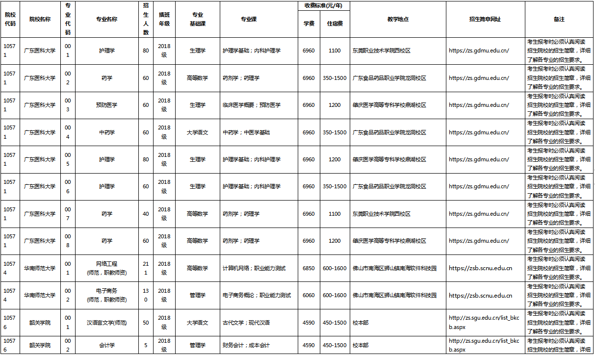 广东专插本各学校招生计划