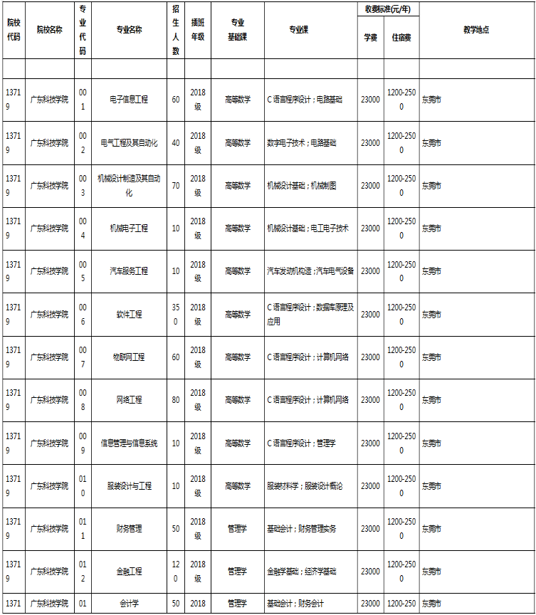 2021年广东科技学院专升本招生计划