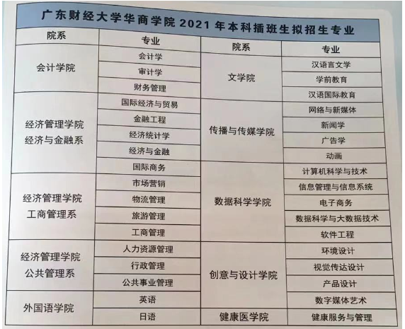 2021年广东财经大学华商学院专升本招生计划
