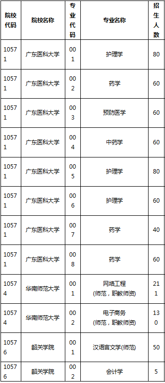 2021年广东专插本招生学校及招生计划