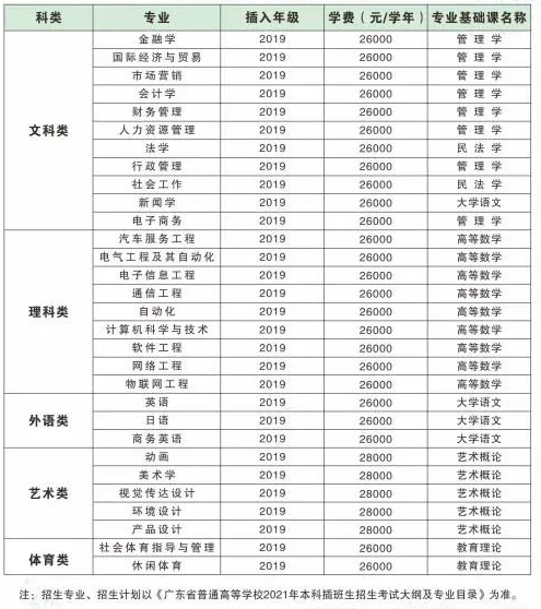 2021年广州大学松田学院专升本招生计划