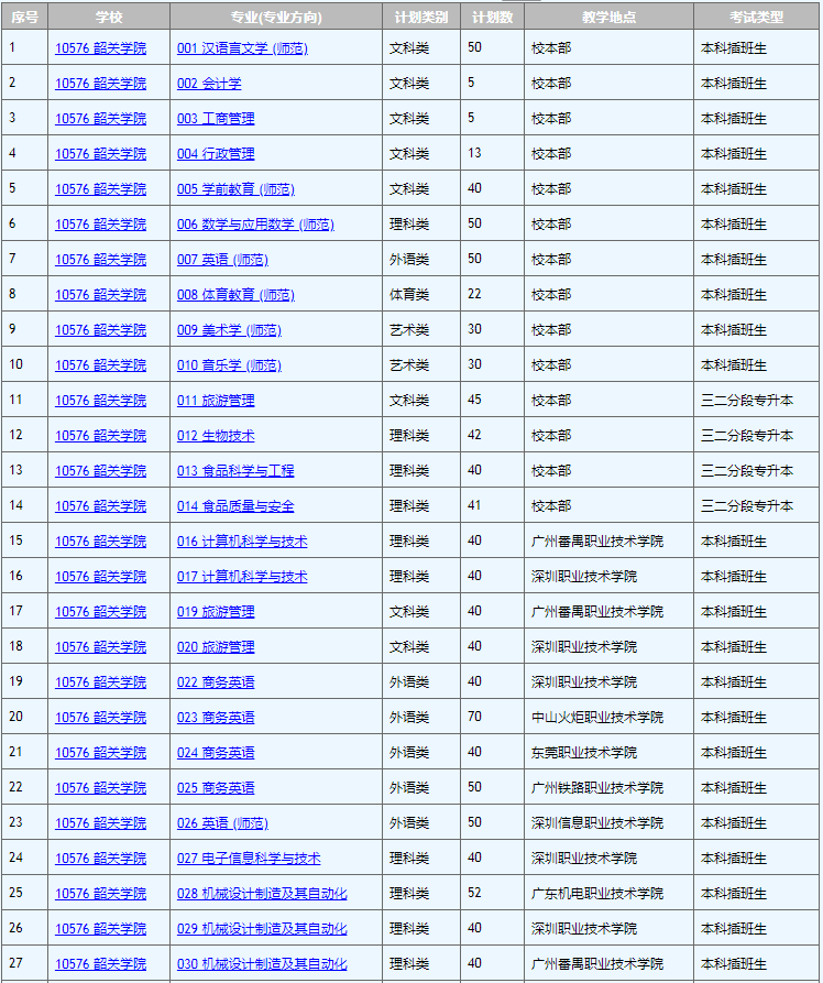 韶关学院2020年专插本招生计划有多少
