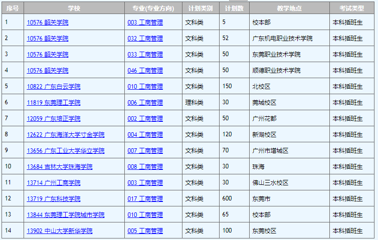2020年广东专插本工商管理专业招生计划