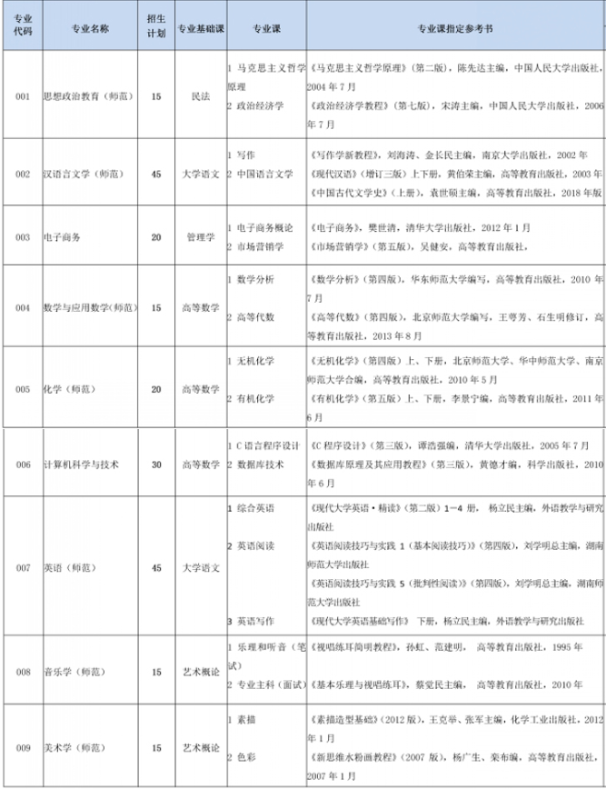 岭南师范学院2020年专插本招生专业有哪些